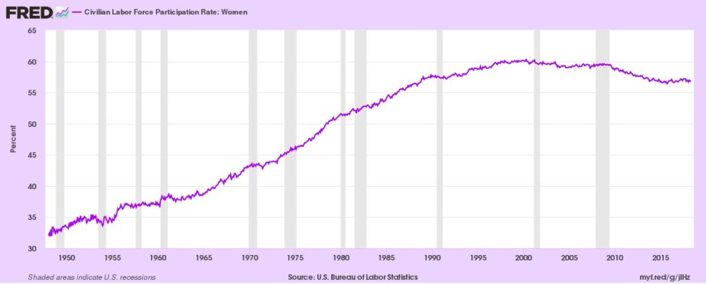 women's labor participation rate